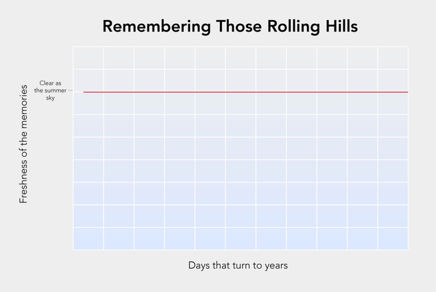 Illustration for article titled These Graphs Perfectly Capture The Rolling Hills And Sprawling Pastures Of Mama’s Girlhood, And O! How Sweet The Meadowgrass Smelled